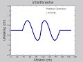 Interference transversal waves