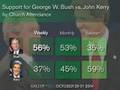 McCain Leads Among Frequent Churchgoers