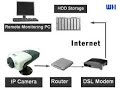 Como Funciona una camara IP Como Funciona una camara IP