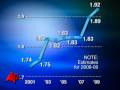 Fed. Workforce Swells As Private Sector Shrinks