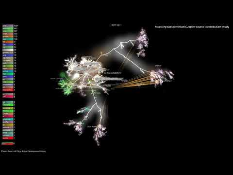 Elastic Search Active File Development Visualization