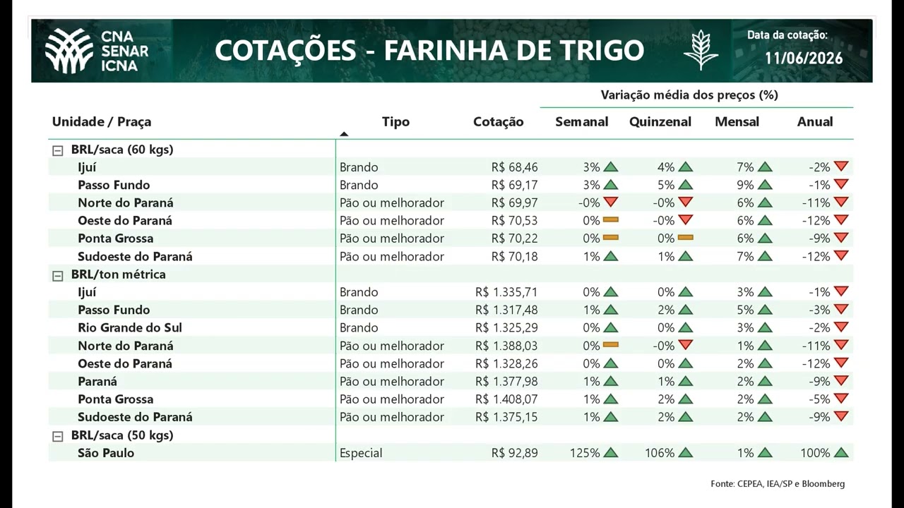 Cotações CNA Agro 11/06/2026