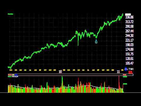 buy stocks - The Stock Market Companion provides an easy to understand evaluation of when it would be a good time to buy stock from Apple, Inc.