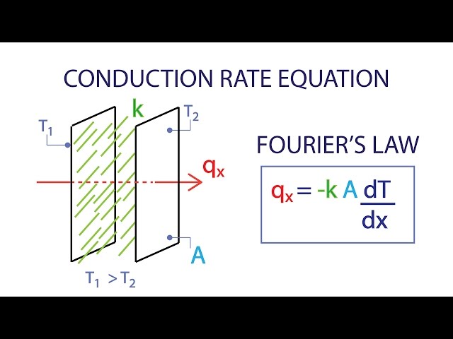 Fourier Rate Equation For Heat Transfer By Conduction Jennarocca Fourier S Law Of Conduction Heat Transfer Through Equation Examples Video