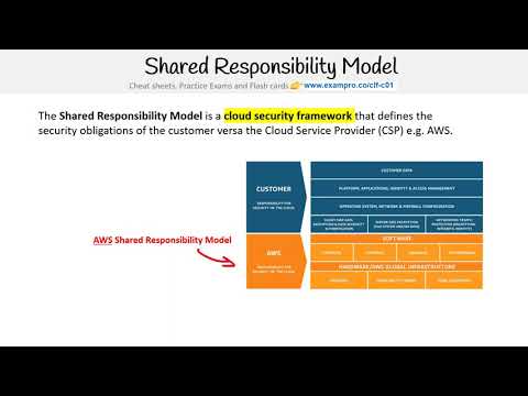 CLF-C01 — Introduction to Shared Responsibility Model