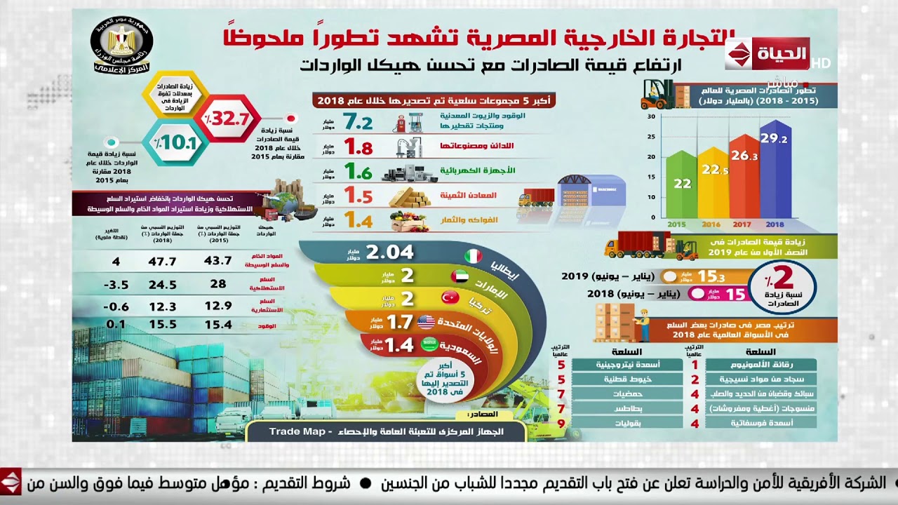 الحياة اليوم - المركز الإعلامي لمجلس الوزراء ينشر إنفوجراف عن طفرة في التجارة الخارجية المصرية