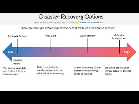 CLF-C01 — Disaster Recovery Options