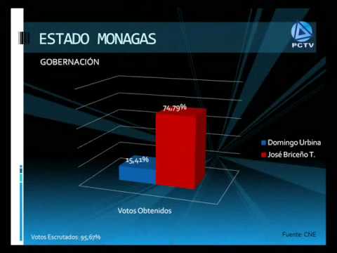 Resultados Elecciones Regionales Venezuela 2008