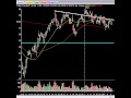 Stock Market Video: Selling Longs In An Overbought Market