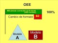 Mejora Continua para principiantes. Cap�tulo 1. OEE.