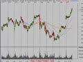 Technical Analysis Stock Market Review 2/29/08