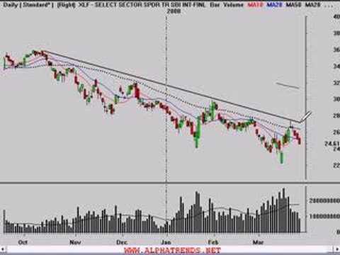 Swingtrade Trend Analysis 3/28/08
