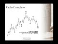 Teoria de las ondas de Elliott