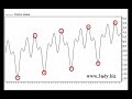 Cicli di borsa Cicli di borsa