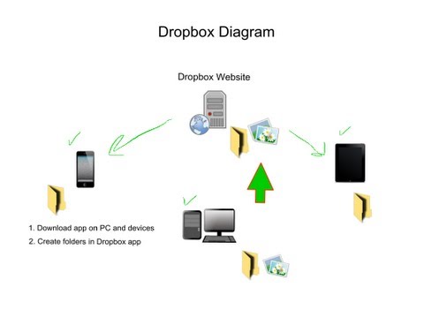 how to sync pictures between iphone and ipad