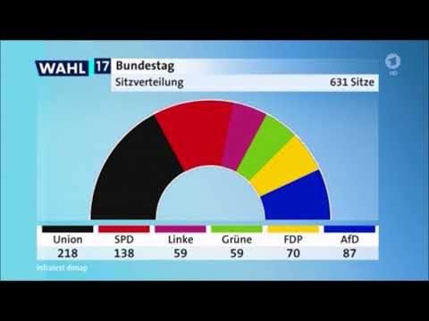 Bundestagswahl 2017 - Hochrechnung - Erfolg für die ...