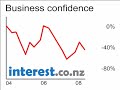 Chart: Business confidence