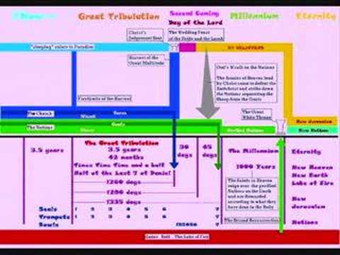 God will Rapture the Church before ...