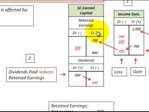 how to accrue dividends payable