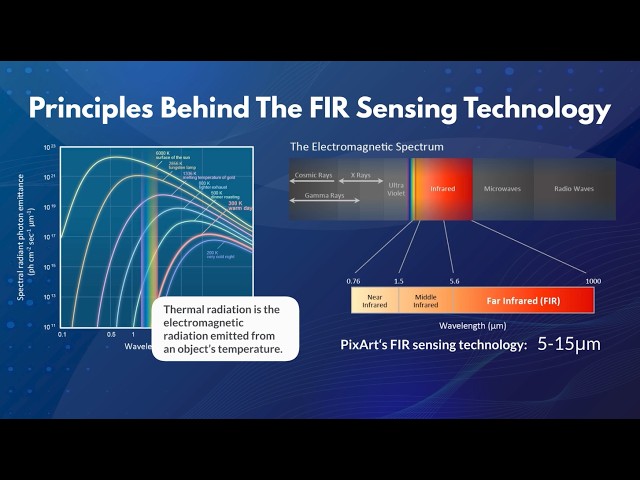 Introduction to FIR Technology