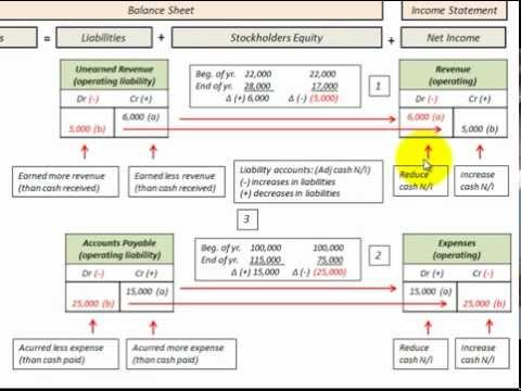 how to accrue income tax expense