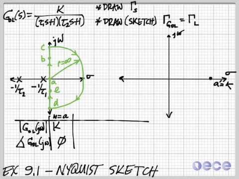 how to draw nyquist contour