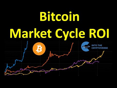 Bitcoin Market Cycle Return On Investment