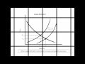 AP Microeconomics Review - Every Graph You Need To Know For The Exam!
