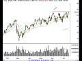 Stock Market Technical Analysis Review 7/13/07