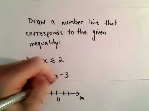 how to draw number line