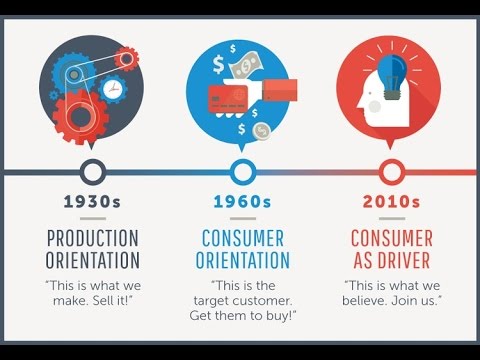 Evolution of marketing | Hindi