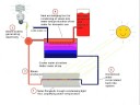 Residential Solar Thermal Generator and Water Heater