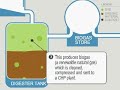 Biogas: how it works