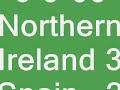 Norn Iron 1 year on from england game Norn Iron 1 year on from england game