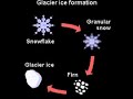 Los Glaciares