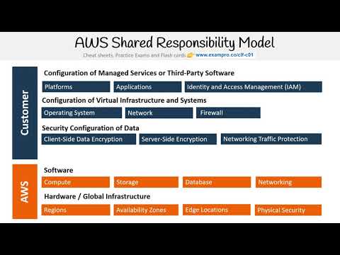 CLF-C01 — AWS Shared Responsibility Model