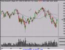 Invest & Trade Stock Market Technical Analysis 11/29/07