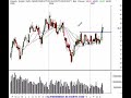 Stocks and Options Trading Review 5/1/07 Technical Analysis