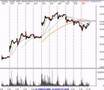 Stocks and Options Trading Review 5/1/07 Technical Analysis