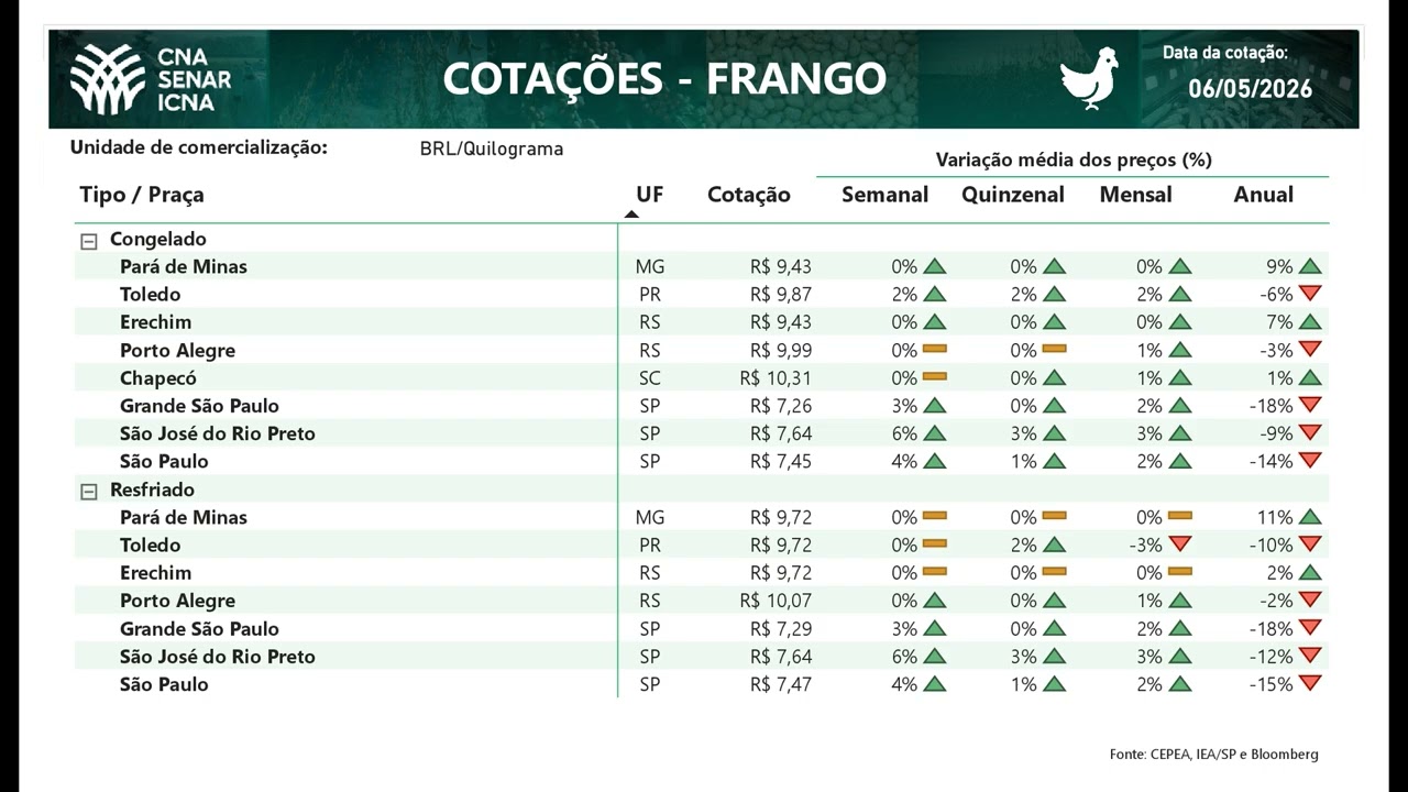 Cotações CNA Agro 07/05/2026
