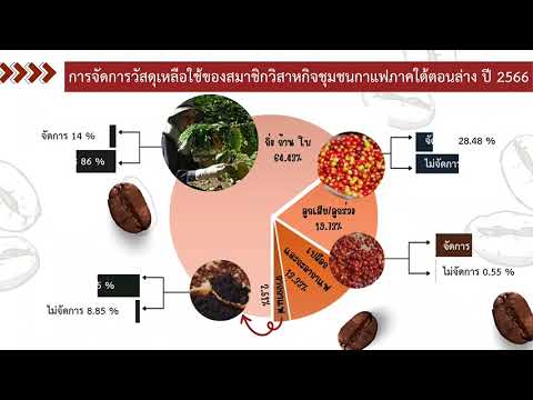 สศท.9 ศึกษาวิสาหกิจชุมชนการแปรรูปวัสดุเหลือใช้จากกาแฟในภาคใต้ตอนล่าง