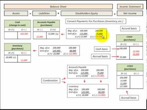 how to accrue a credit