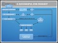 A successful DNS request