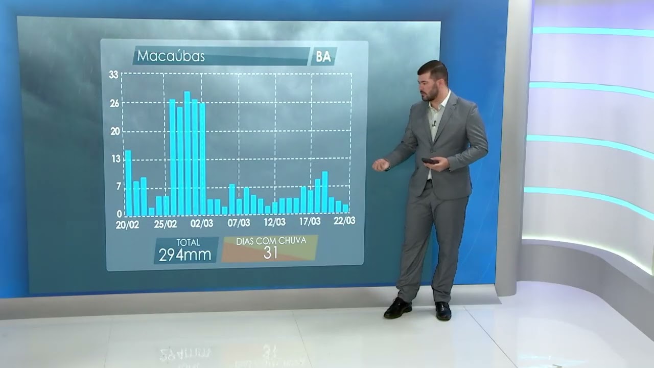 Chuva acima dos 200 mm ajuda a repor umidade do solo em Macaúbas (BA) | Será Que Chove?