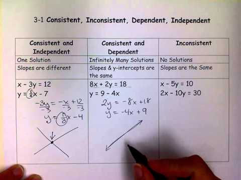 Consistent, Inconsistent, Dependent & Independent Linear Systems – Easy ...