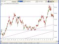 Chart analysis for the Australian stock market WPL