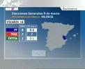 Elecciones9M-PP o PSOE podr�an perder un diputado en Madrid