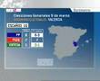 Elecciones9M-PP o PSOE podrían perder un diputado en Madrid