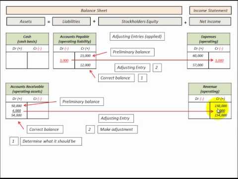 how to accrue expenses at year end