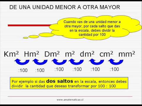 Vídeos Educativos.,Vídeos:Sist. métrico decimal: áreas